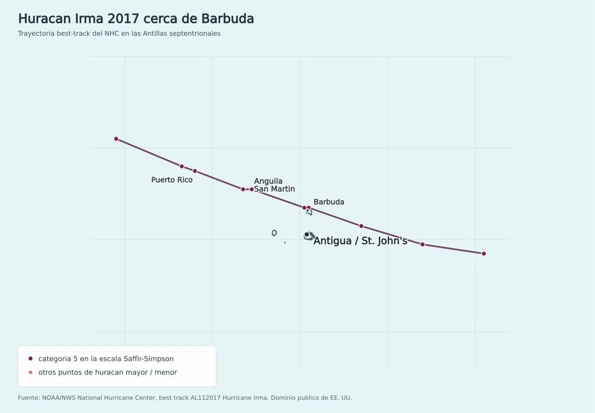 Mapa de la trayectoria best-track del huracán Irma de 2017 cerca de Barbuda, Antigua, San Martín, Anguila y Puerto Rico