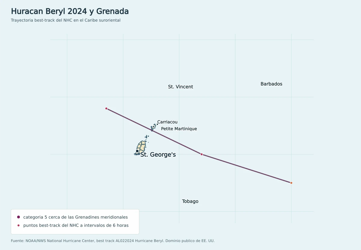 Mapa de la trayectoria best-track del huracán Beryl de 2024 cerca de Granada, Carriacou, Petite Martinique, St. Vincent, Barbados y Tobago