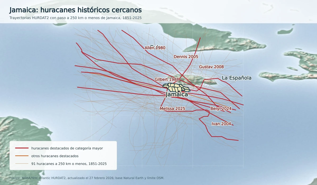 Mapa del Caribe central con trayectorias de huracanes históricos cercanos a Jamaica según NOAA HURDAT2