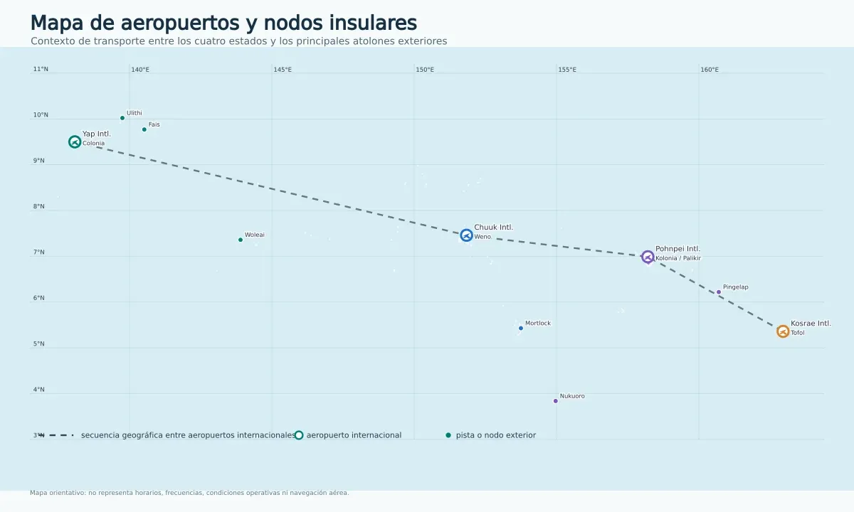 Mapa de aeropuertos de Micronesia con Yap International, Chuuk International, Pohnpei International, Kosrae International, Ulithi, Fais, Woleai, Mortlock, Pingelap y Nukuoro