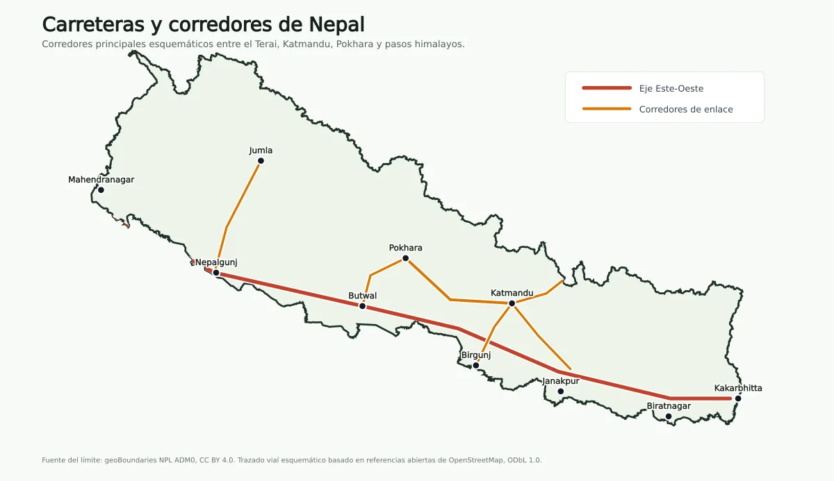 Mapa esquemático de Nepal con el eje Este-Oeste del Terai y corredores hacia Katmandú, Pokhara, Jumla, Birgunj, Janakpur y Kakarbhitta
