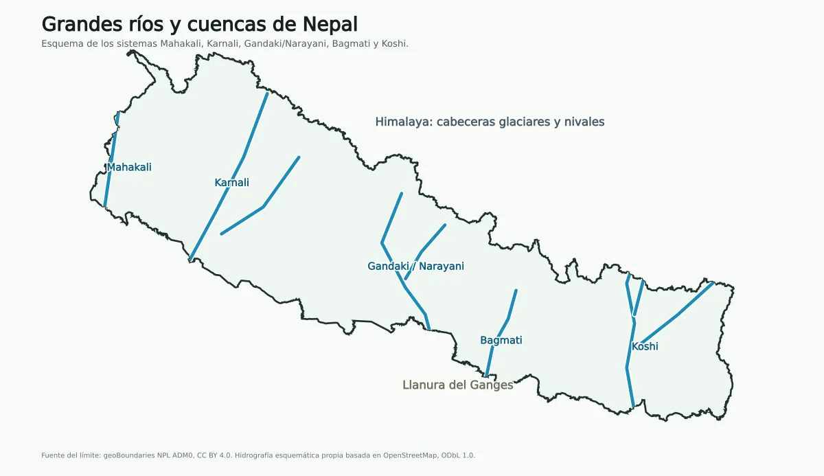 Mapa esquemático de Nepal con grandes sistemas fluviales: Mahakali, Karnali, Gandaki o Narayani, Bagmati y Koshi