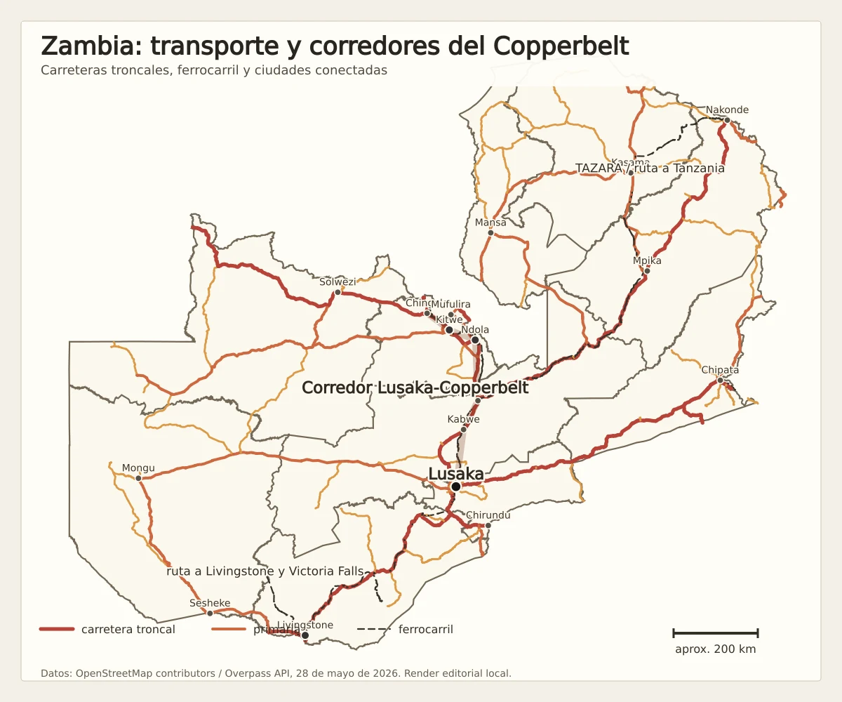 Mapa de transporte de Zambia con carreteras principales, ferrocarril, Lusaka, Kabwe, Kapiri Mposhi, Ndola, Kitwe, Chingola, Livingstone, Solwezi, Chipata y Nakonde