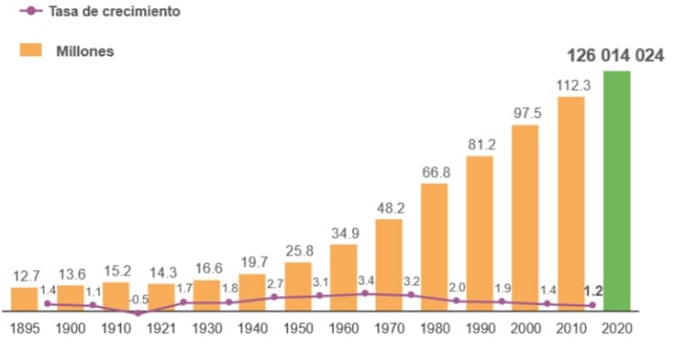 Crecimiento del número de habitantes de México