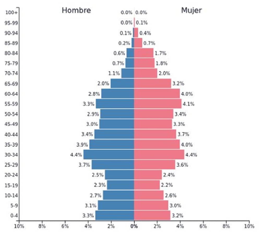 Pirámide poblacional de Rusia